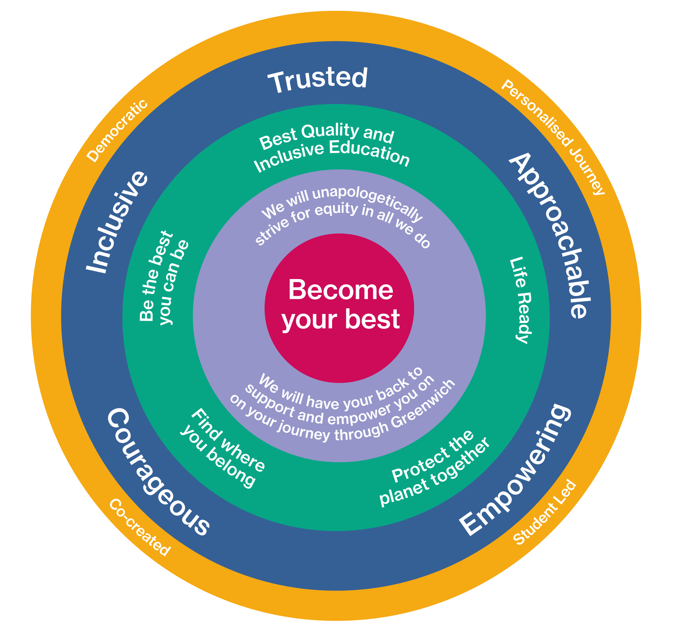 Target style diagram with wording from plan in each circle