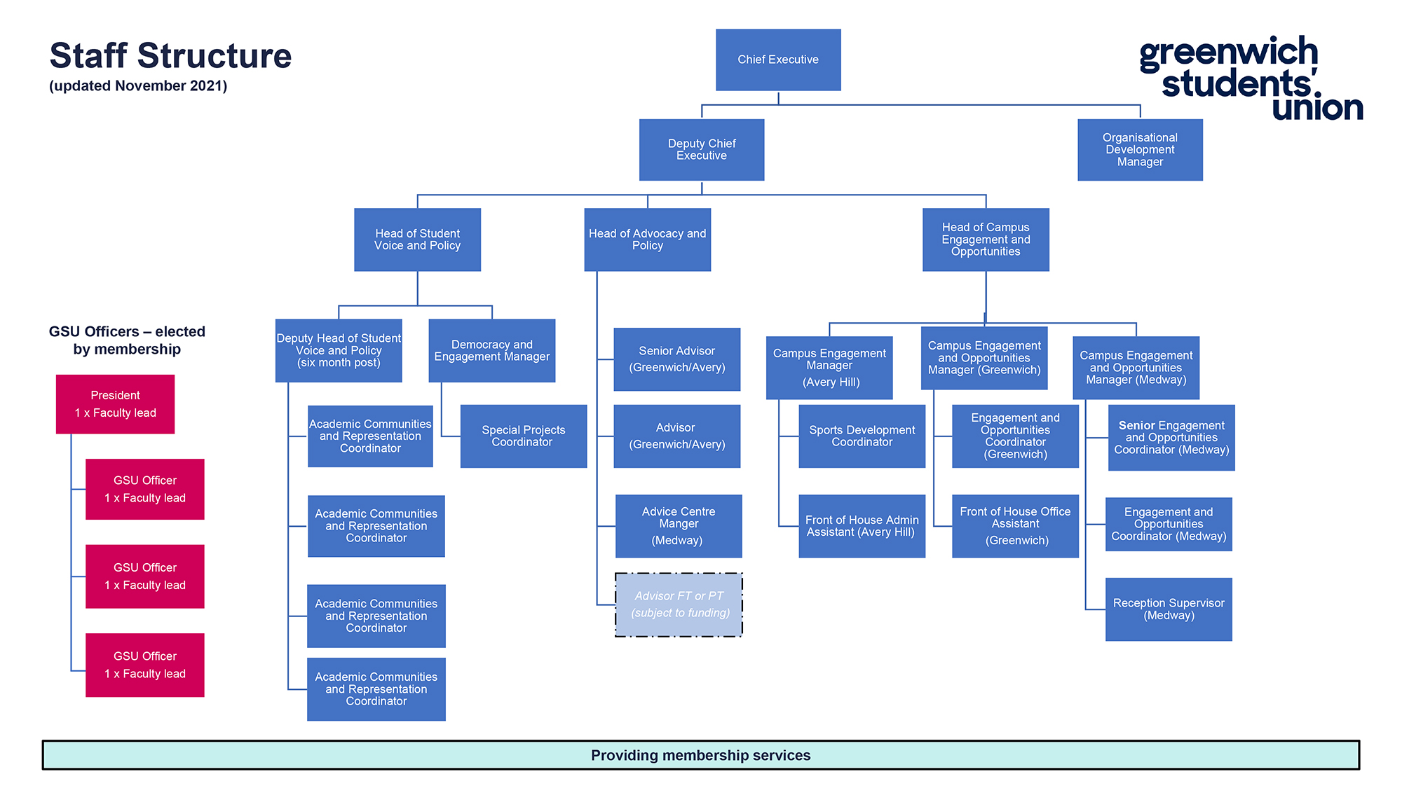 Structure diagram for Membership team